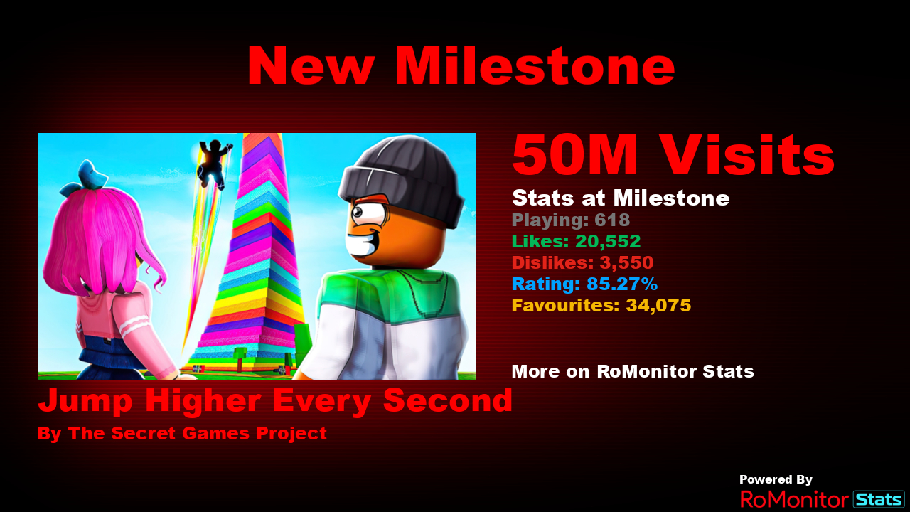 RoMonitor Stats on X: Congratulations to FPS Chess BETA by FPS Chess for reaching 1,000,000 visits! At the time of reaching this milestone they had 517 Players with a 56.60% rating. View