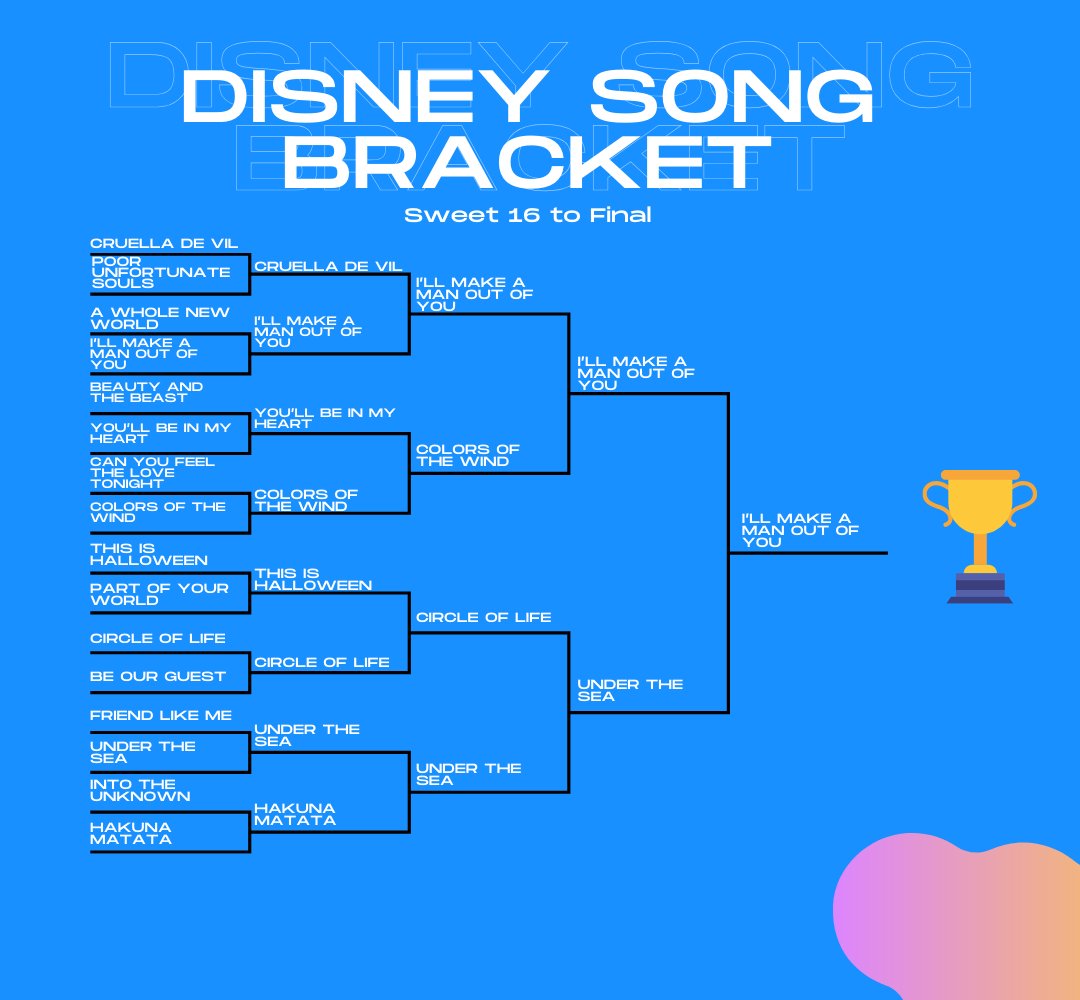 clearlinkco's tweet photo. Let’s get down to business! 🎵 We crowned the SocialX champion of Disney songs after a fierce Slack battle! Swipe for the epic bracket and tell us your top pick! 👑 https://t.co/XDx2dmrNDB