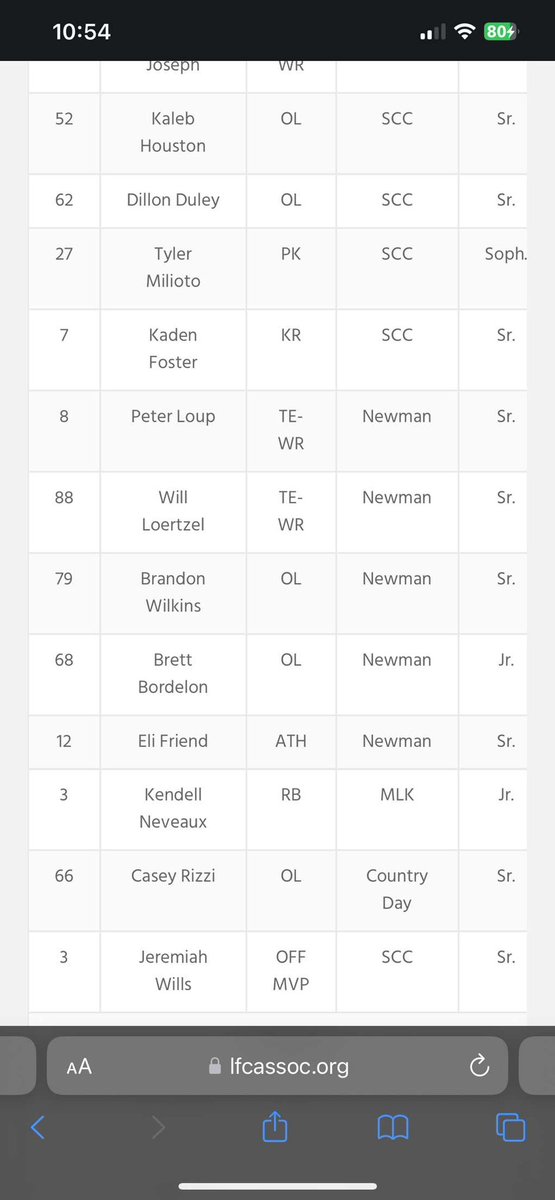 Blessed to be named All-District‼️