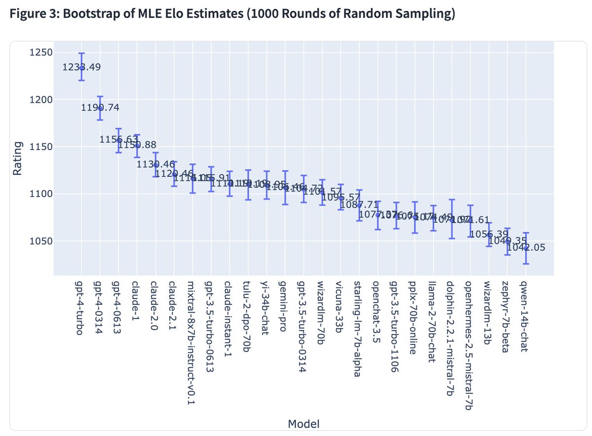 arena's tweet image. [Arena Update]
We&apos;ve collected over 6000 and 1500 votes for Mixtral-8x7B and Gemini Pro. Both show strong performance against GPT-3.5-Turbo.

Big congrats again on the release! @MistralAI @GoogleDeepMind

Full leaderboard: huggingface.co/spaces/lmsys/c…