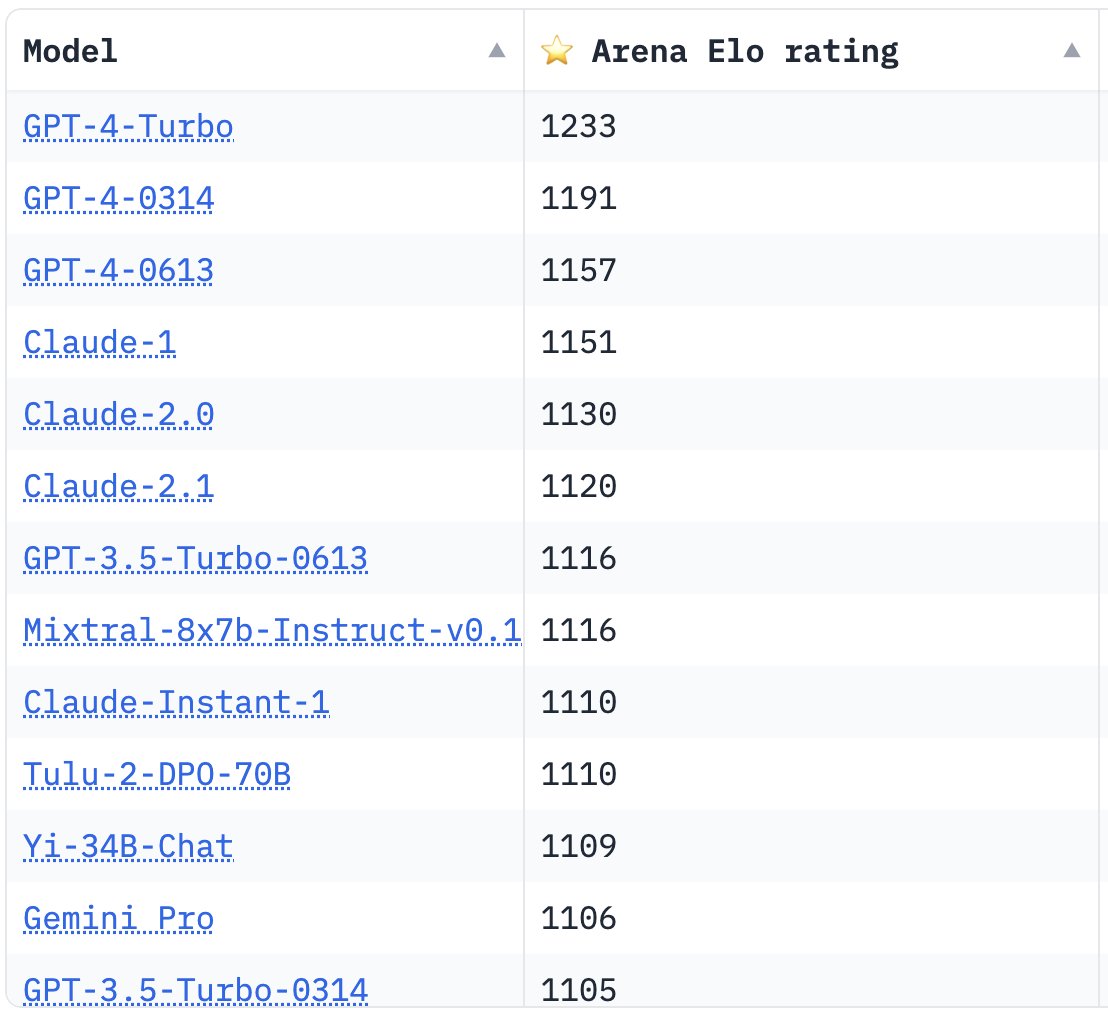 arena's tweet image. [Arena Update]
We&apos;ve collected over 6000 and 1500 votes for Mixtral-8x7B and Gemini Pro. Both show strong performance against GPT-3.5-Turbo.

Big congrats again on the release! @MistralAI @GoogleDeepMind

Full leaderboard: huggingface.co/spaces/lmsys/c…