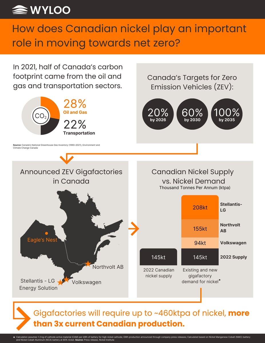 Wyloo_'s tweet photo. How can we reduce CO2 emissions?
Our Eagle's Nest Project in northern Ontario presents an opportunity to create a local supply of sustainably mined #CleanNickel for use in EV batteries, reducing the reliance on internal combustion engine vehicles for transportation. https://t.co/ae2p5YxsIF
