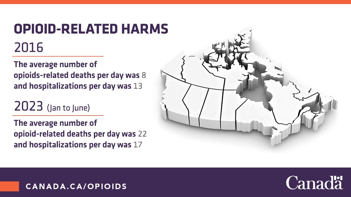 New national data was released today on opioid-related harms in Canada.

The #GoC is taking evidence-based action to prevent further substance-related harms in the #OverdoseCrisis.  

Learn more: ow.ly/gmar50QiMJ8