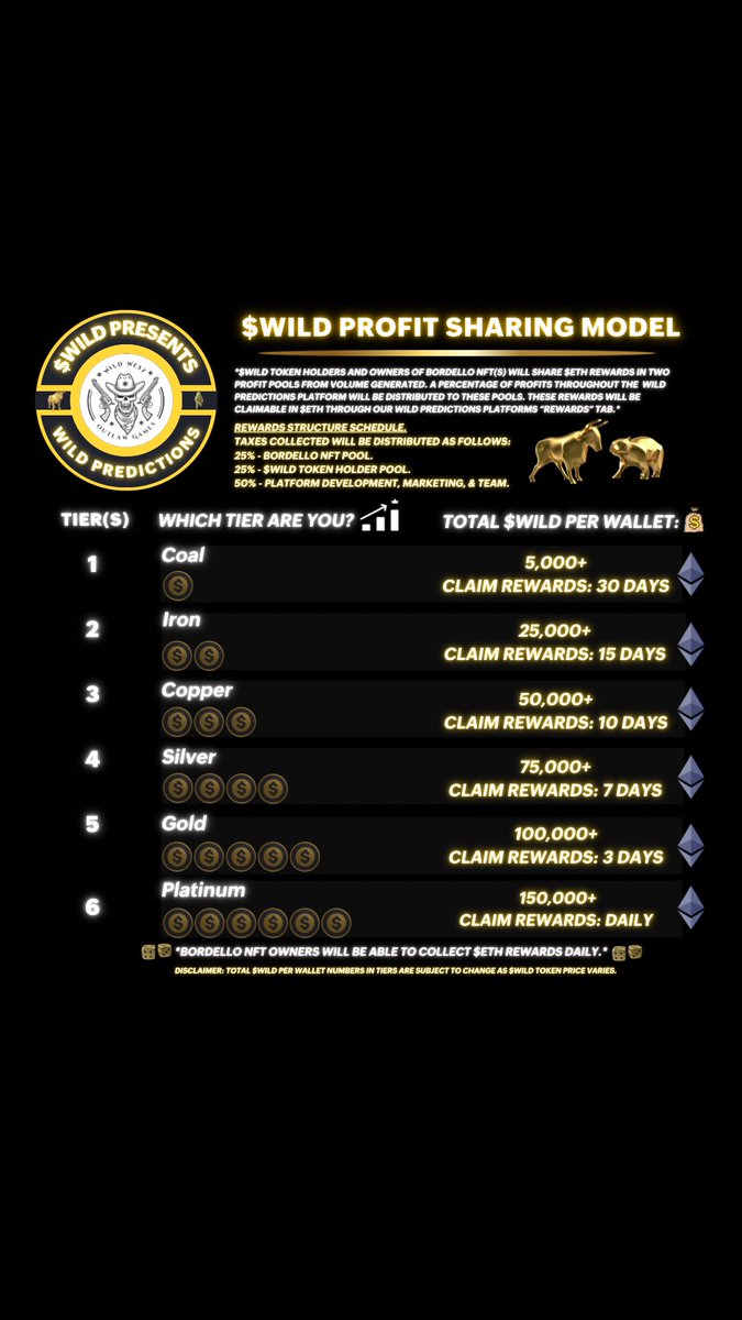 $WILD BUY &amp; SELL TAX UPDATE:

0/1

CA (ETH &amp; ARB): 0x5806aa266013d733db093f8a74da733a081f989a

Go play our @WILDPrediction platform, the first ever gas-less $ETH crypto price predictions platform!

#WildPredictions #rewards #WildPredictionAddiction $ETH $ARB