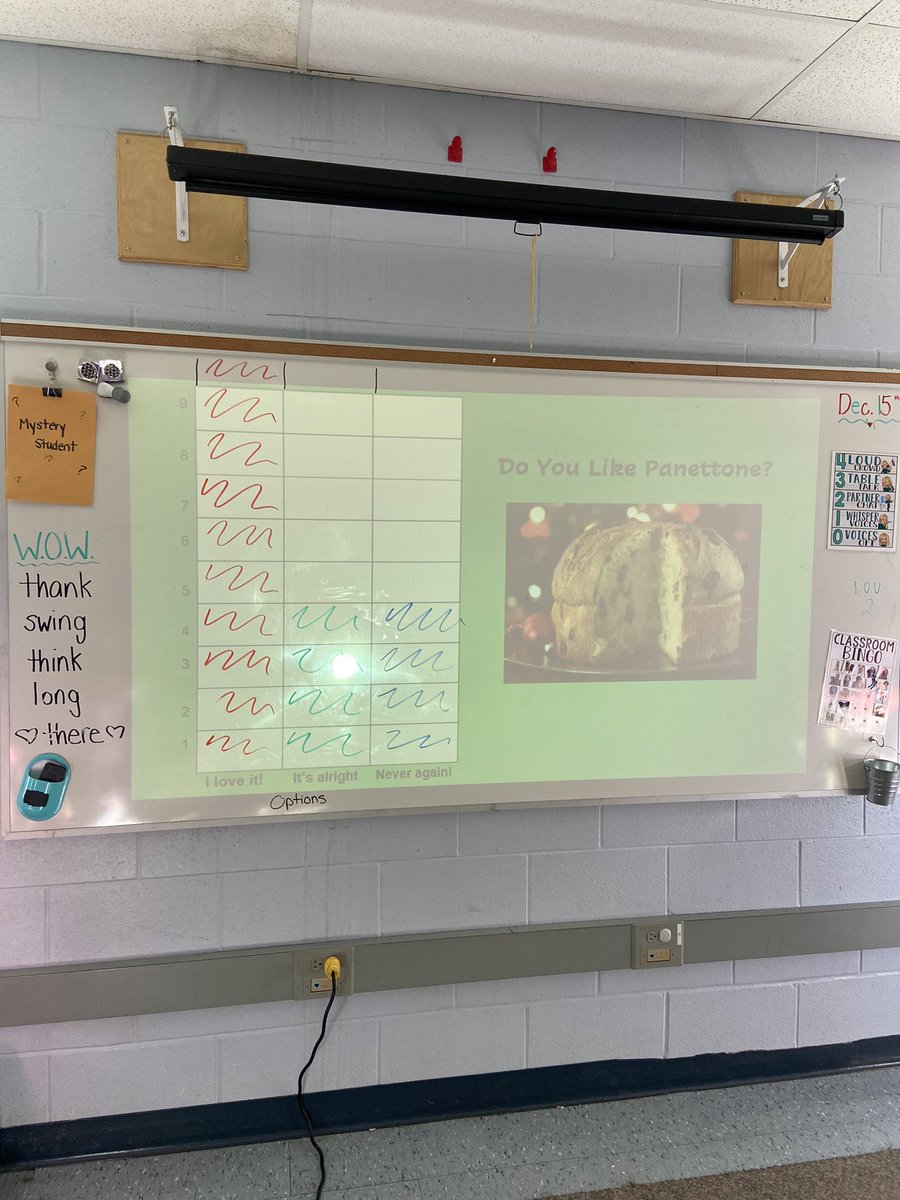 Today in grade two we got to try some panettone after learning about Christmas in Italy during our Social Studies unit! We then graphed our data on if we liked it or not! <a href="/MsPR_Tweets/">Sarah Pelaccia-Reaume</a>