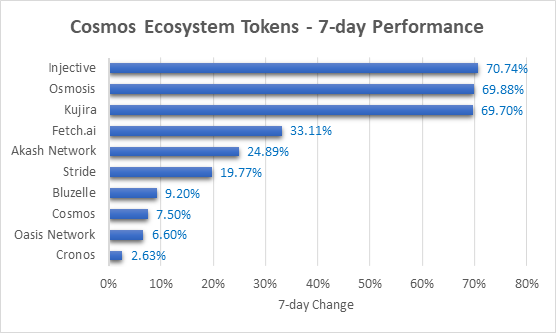 It's been a strong week for Cosmos ecosystem tokens. Source: @CoinMarketCap $ATOM $INJ $OSMO $FET $KUJI $AKT