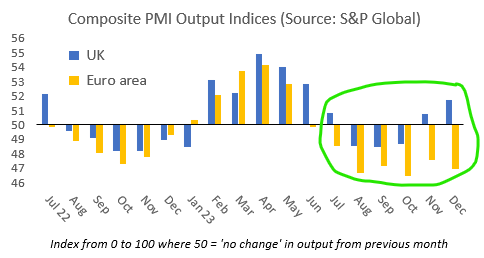 ICYMI, more evidence today that '#BrexitBritain' is still dodging the #recession now engulfing the eurozone. The #UK composite #PMI (manufacturing and services) picked up again in December, to 51.7. In contrast, the #euro area remained well below <50, with no sign of recovery.