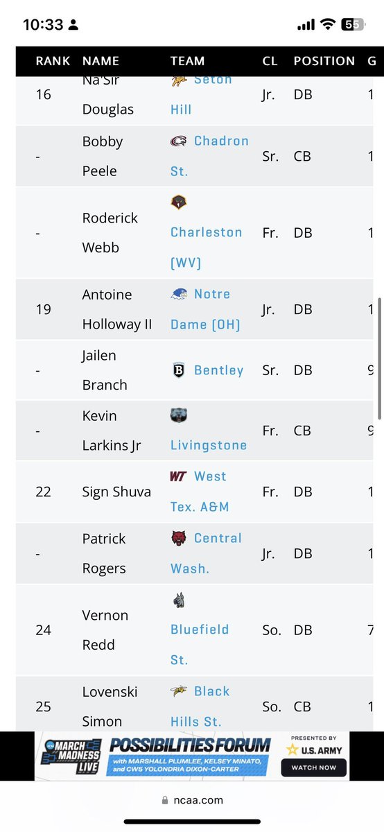 Ranked 22 in d2 as a freshman for passes defended in 2022.