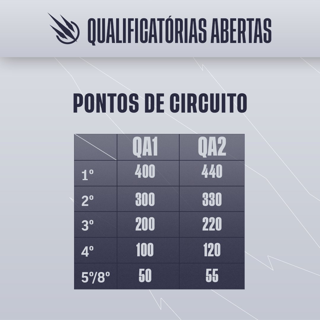 No dia 2 de janeiro, começam as inscrições para as Qualificatórias Abertas do #CBLOLAcademy 

Fique de olho nas nossas redes sociais e nos parceiros da <a href="/LigaGG_/">Liga GG</a> 

Todas as mudanças para o torneio em 2024, aqui:
🔗 bit.ly/3TJuLfl
