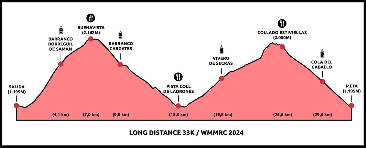 🇬🇧 WMMRC 2024: And today it's the turn of the LONGDISTANCE 🙌🏻, the third and longest race of this event. 33 kilometres and 4,000 metres of accumulated elevation gain await the brave runners. 🏁 #canfranc2024wmmrc #canfrancpyrenees #canfranccanfranc