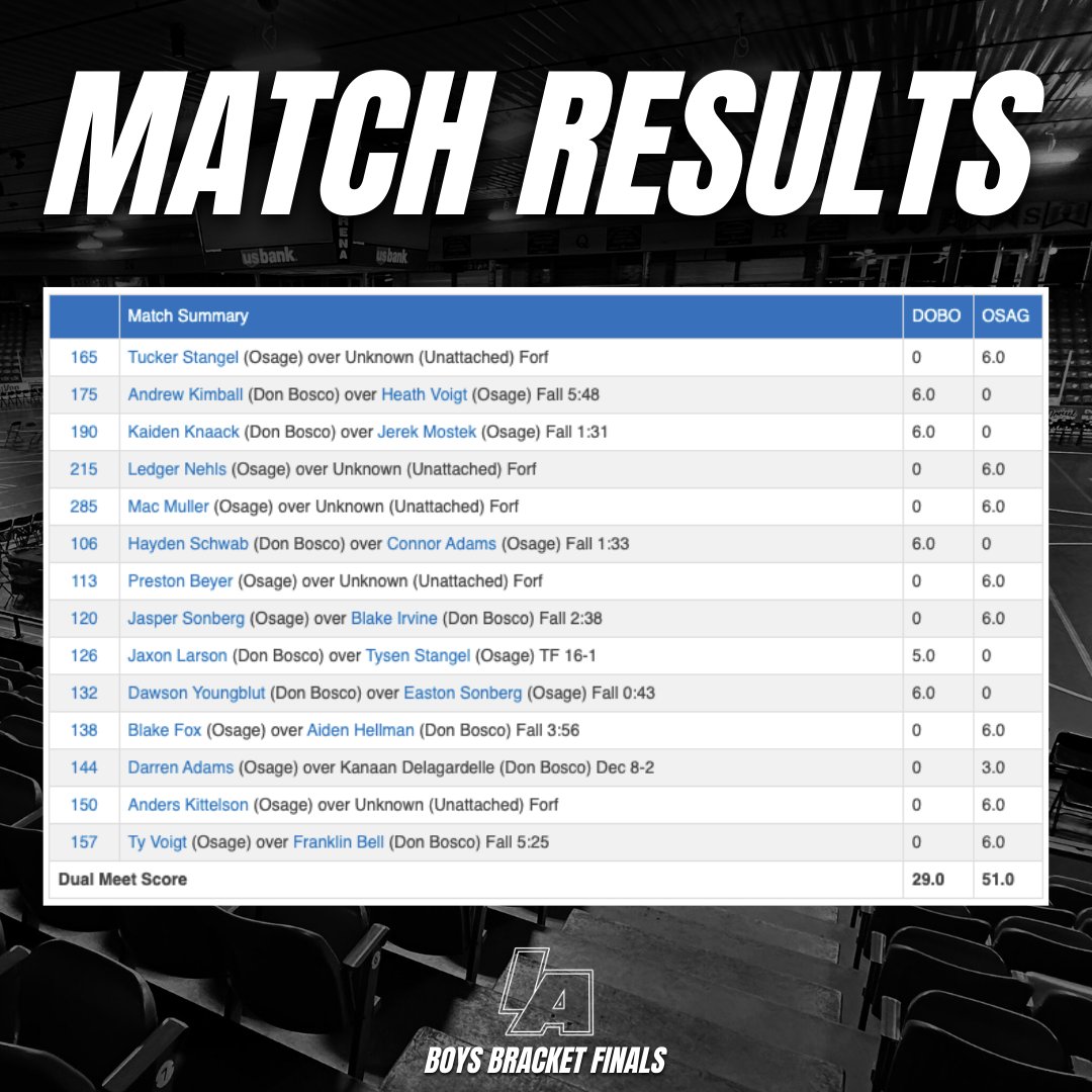 IAwrestle (@iawrestle) on Twitter photo 🟢 <a href="/OsageWrestling/">Osage Wrestling</a> is heading back to the finals bracket on Saturday night.
No. 1 Osage over No. 2 Don Bosco 51-29.
#IAhswr 🟢 <a href="/OsageWrestling/">Osage Wrestling</a> is heading back to the finals bracket on Saturday night.
No. 1 Osage over No. 2 Don Bosco 51-29.
#IAhswr