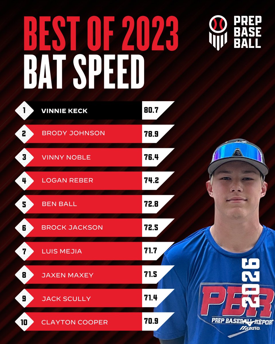 Prep Baseball Arizona (@prepbaseballaz) on Twitter photo πΉππ€π₯ π π ππππ - πΉπππ€π₯ ππ π₯ππ π πΉππ₯ ππ‘πππ
We continue our Best of 2023 series with a look at the top <a href="/Blast_Bsbl/">Blast Baseball</a> Bat Speed (avg) collected in Arizona this past year from the 2024 - 2026 classes.
π loom.ly/dTJXwzI || <a href="/prepbaseball/">Prep Baseball</a> πΉππ€π₯ π π ππππ - πΉπππ€π₯ ππ π₯ππ π πΉππ₯ ππ‘πππ
We continue our Best of 2023 series with a look at the top <a href="/Blast_Bsbl/">Blast Baseball</a> Bat Speed (avg) collected in Arizona this past year from the 2024 - 2026 classes.
π loom.ly/dTJXwzI || <a href="/prepbaseball/">Prep Baseball</a>