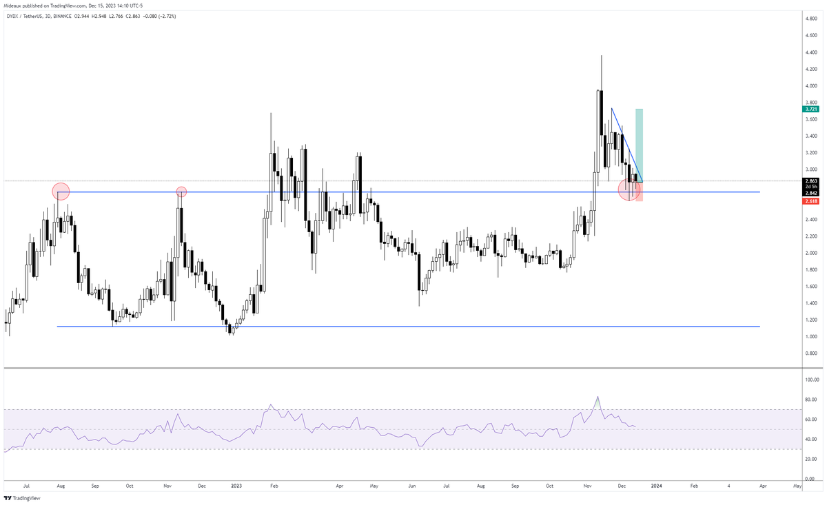 Mideaux's tweet photo. $DYDX at major S/R, daily was oversold, RSI under 50, consolidating here, FEW. 👀 

Adding to my spot bag here. https://t.co/gLWnPc81iE