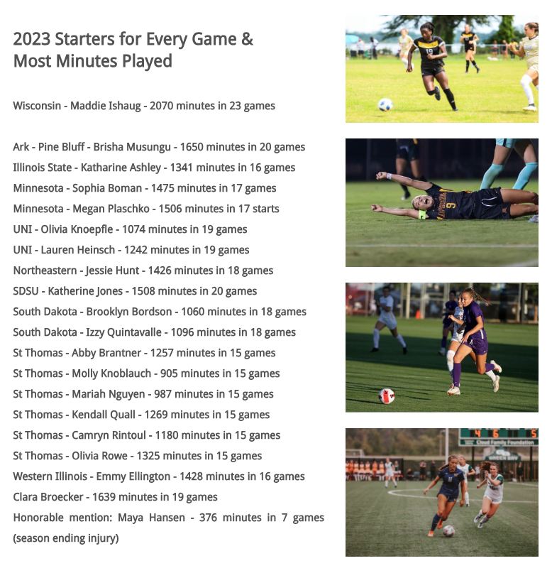 2023 Iron Woman

<a href="/maddieishaug/">Maddie Ishaug</a> of <a href="/BadgerWSoccer/">Wisconsin Women’s Soccer</a> averaged 90 Minutes a Game!

17 other Minnesotans started every game of their team's season 👀