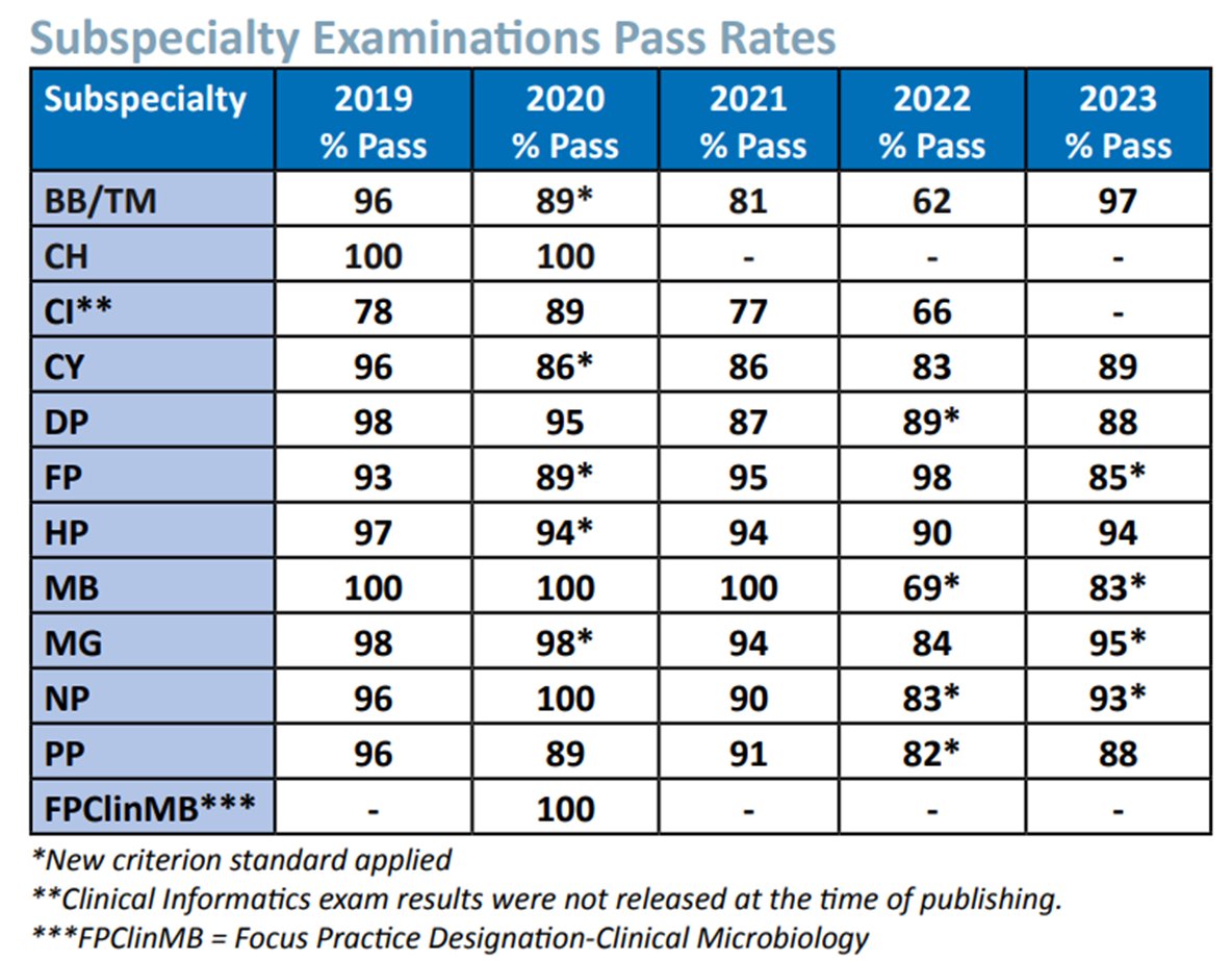 Good news - BBTM fellows did fantastic on boards this year! Congratulations and thanks to the ABPath for ongoing transparency in sharing this data. abpath.org/2023/12/the-wi…