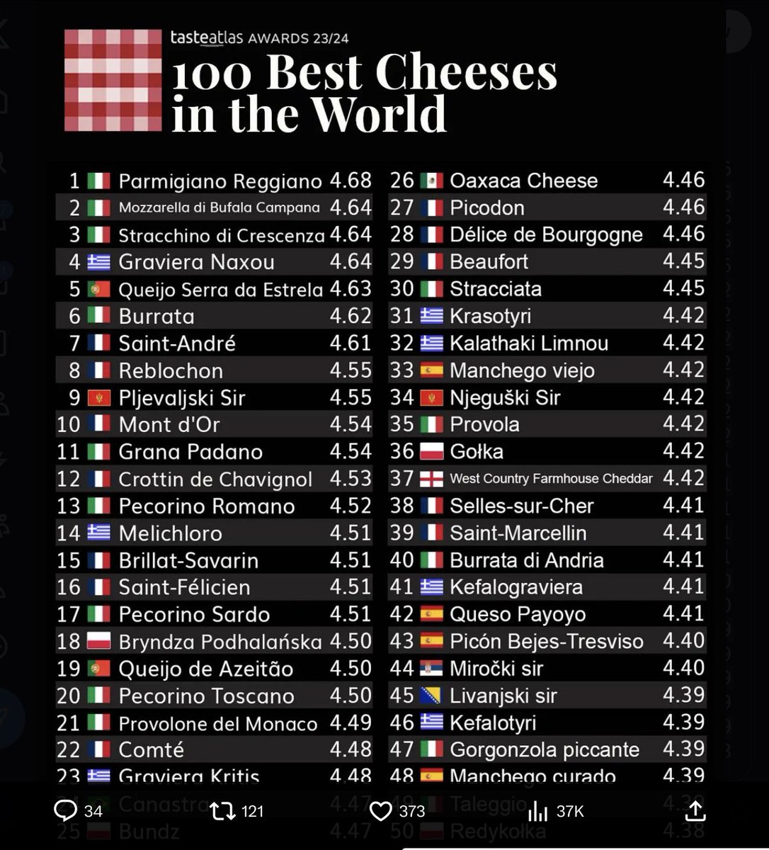 Umbisam's tweet image. 👏👏 Three Italian Cheeses Gain The Whole Podium 👏👏

Best Cheese In The World 2023-2024

1. Parmigiano Reggiano
2. Mozzarella di Bufala Campana (my best pick)
3. Stracchino di Crescenza

Sorry France !! 🤣