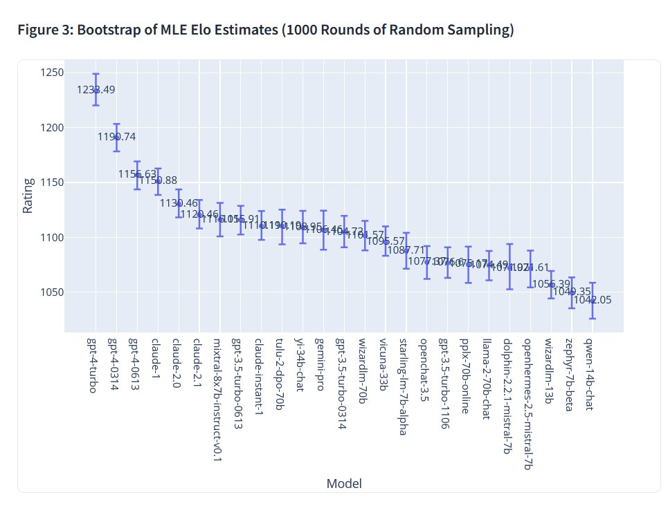 What will be the highest ELO on Chatbot Arena on July 1, 2024?