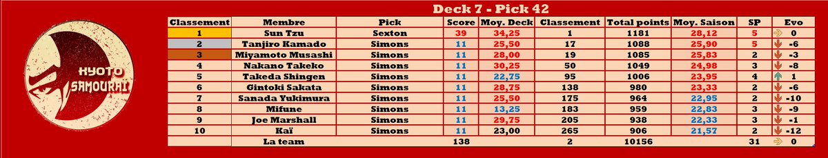 Résumé de la nuit #TTFL <a href="/LigueExoticTTFL/">Ligue Exotic TTFL 🐪❤️</a>

Deck 7 - Pick 42

SP🧉: Sexton - 39 pts

BP🍌: Simons - 11 pts

Total : 138

Meilleure évolution : <a href="/TakedaShingen23/">Takeda Shingen</a>📈+1

Classement :

🥇 <a href="/SunTzuTTFL/">Sun Tzu</a>
🥈 <a href="/Tanjiro_Kyoto/">Tanjiro Kamado</a>
🥉 <a href="/MiyamotoKyoto/">MiyamotoMusashi</a>

Classement général : 2

⚔️