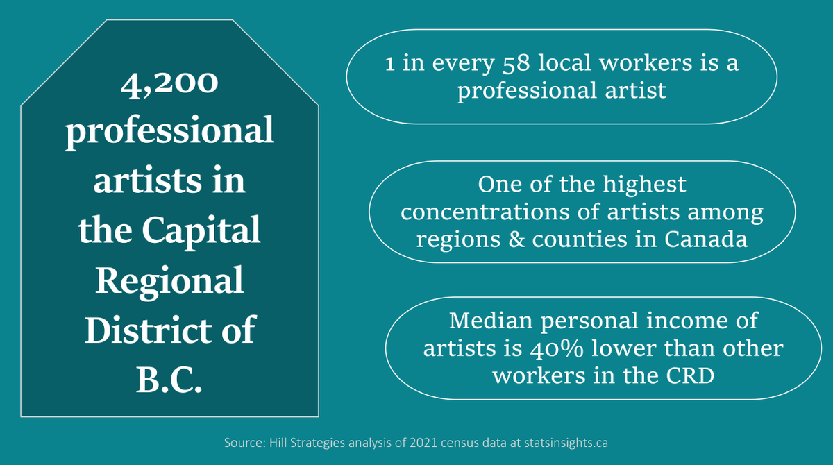 BC's Capital Regional District, with over 4,000 professional #artists, has one of the highest concentration of artists in the local labour force among ~300 regions, districts & counties. Much more in today's #statsinsights, sponsored by @crd_bc . statsinsights.hillstrategies.com/p/over-4000-pr…