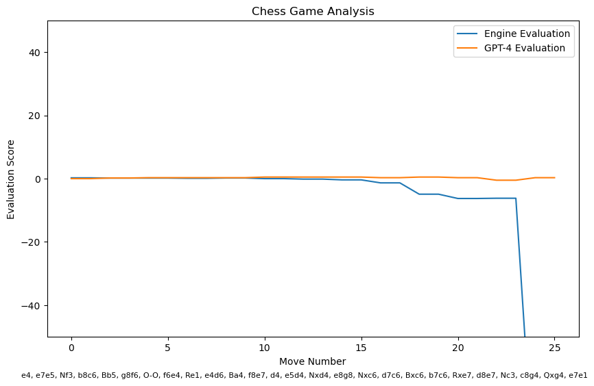 StockFish vs GPT-4 chess no tree search