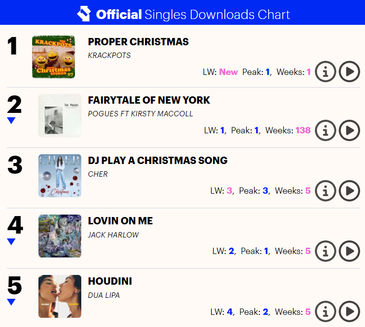 Thank you all!! Proper Christmas took the top spot in this week's Download Chart, and was number 2 in the sales chart, only behind The Beatles! All that despite a complete absence from the Official Chart Top 100... This weekend and next week please call or message your radio…