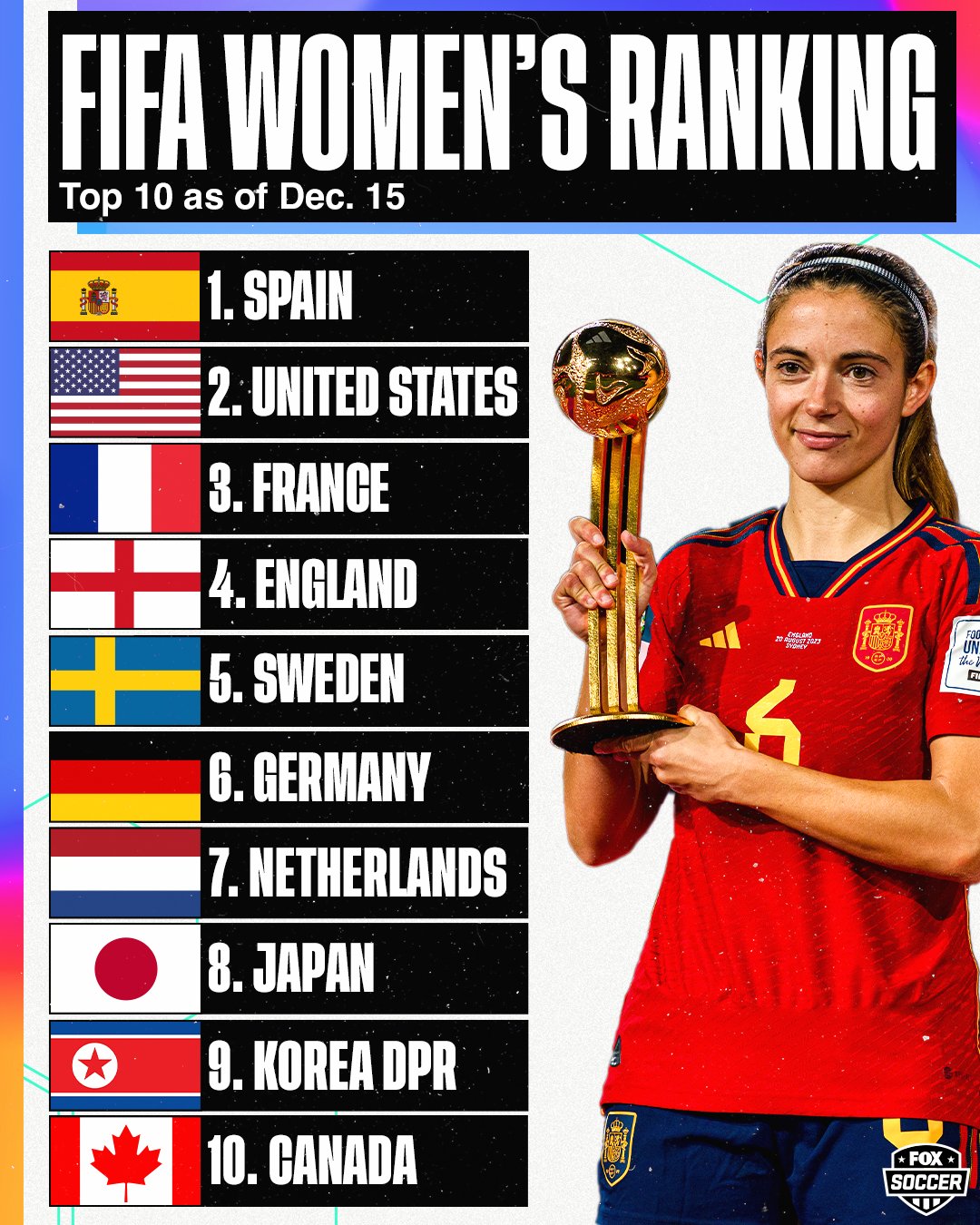 World champions Spain top FIFA women's rankings