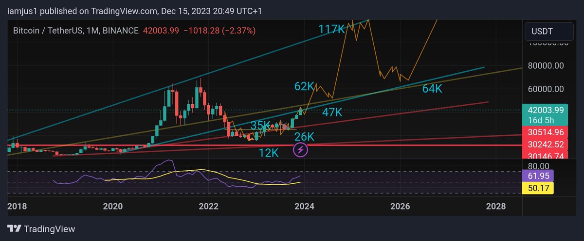 iamjusONE's tweet image. Flipped with the accuracy on this chart since May 2022 💎
#jusONE #bitcoin 🫡