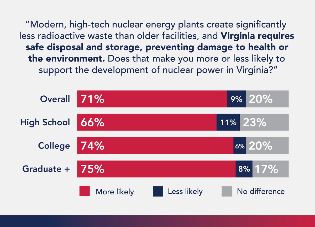 NEW POLL: The current regulatory environment for nuclear waste makes voters more likely to support the development of nuclear energy in Virginia.