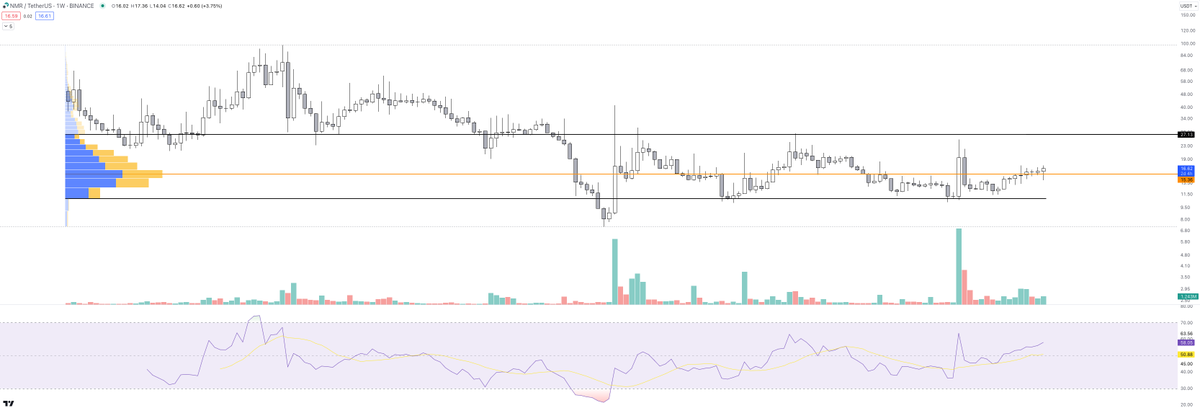 FixedRangeVP's tweet image. #NMR $NMR FRVP Weekly chart on #Binance 
#NMRUSDT