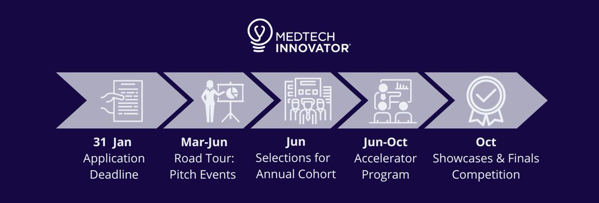 Take a look at our program cycle for more information on how MedTech Innovator 2024 will look. Interested in applying? Check out our website and apply for free before the deadline on January 31: lnkd.in/ee_wfNq #mti #medtech #medicaldevice #lifescience #diagnostic