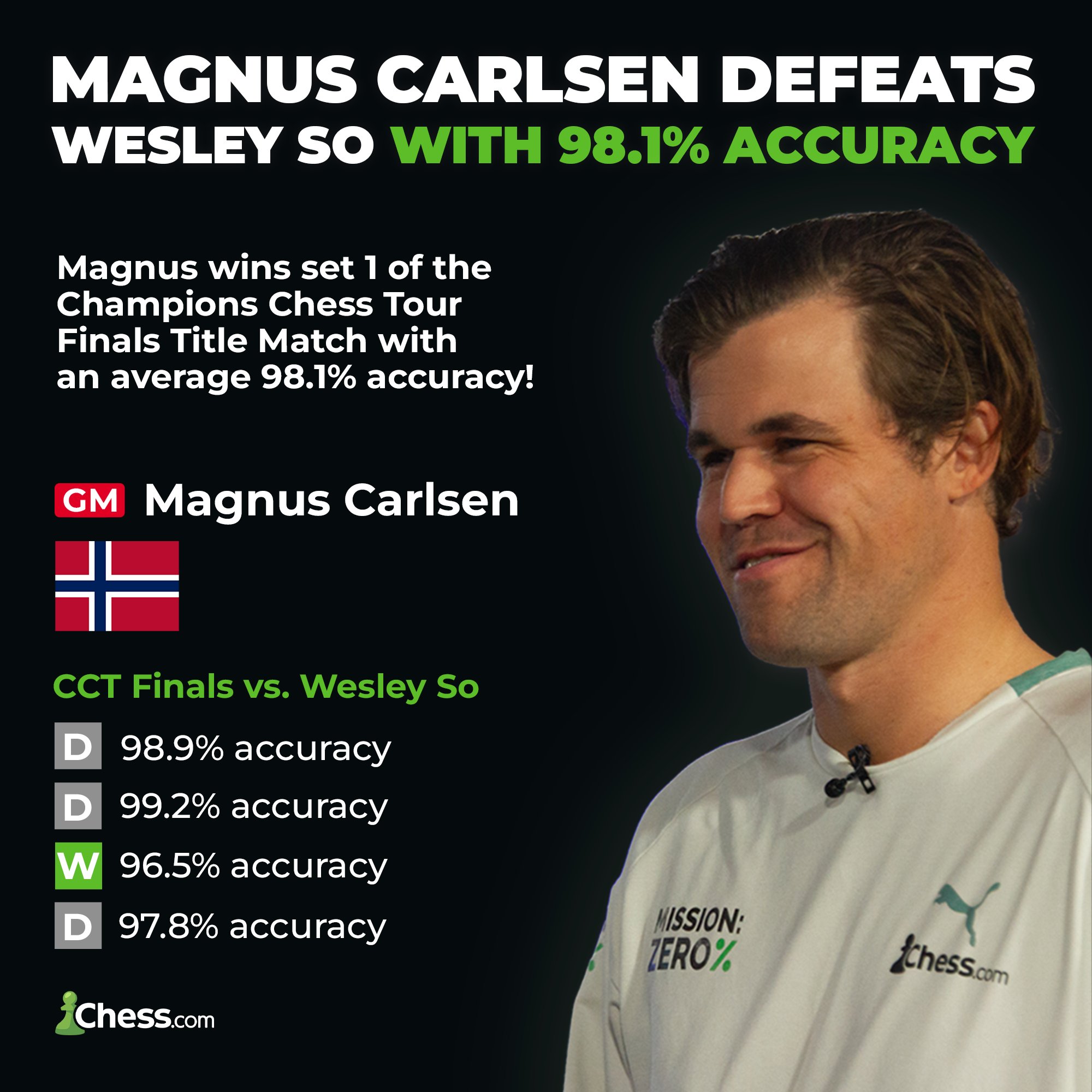 CCT Finals: Carlsen wins first set