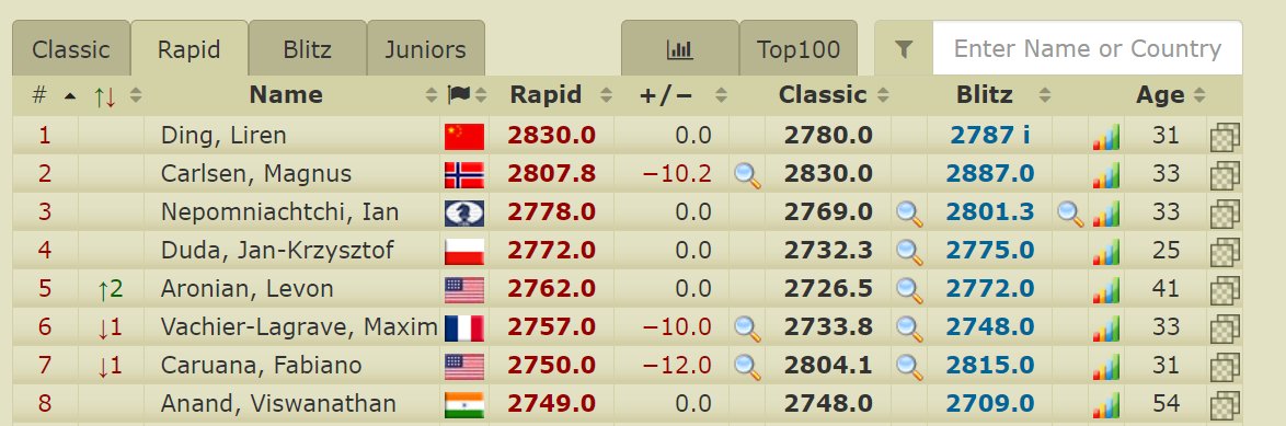 2700chess.com introduces the live rating of the top20 juniors : r