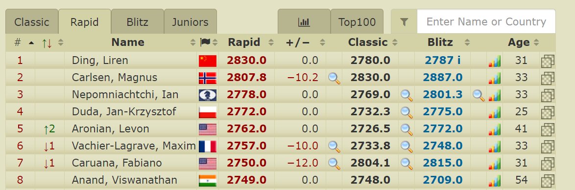 Tarjei J. Svensen on Twitter: Nepomniachtchi is one of few players with a  plus score against Carlsen, but two of his wins came in 2002 and 2003, one  in 2011 and 2017.