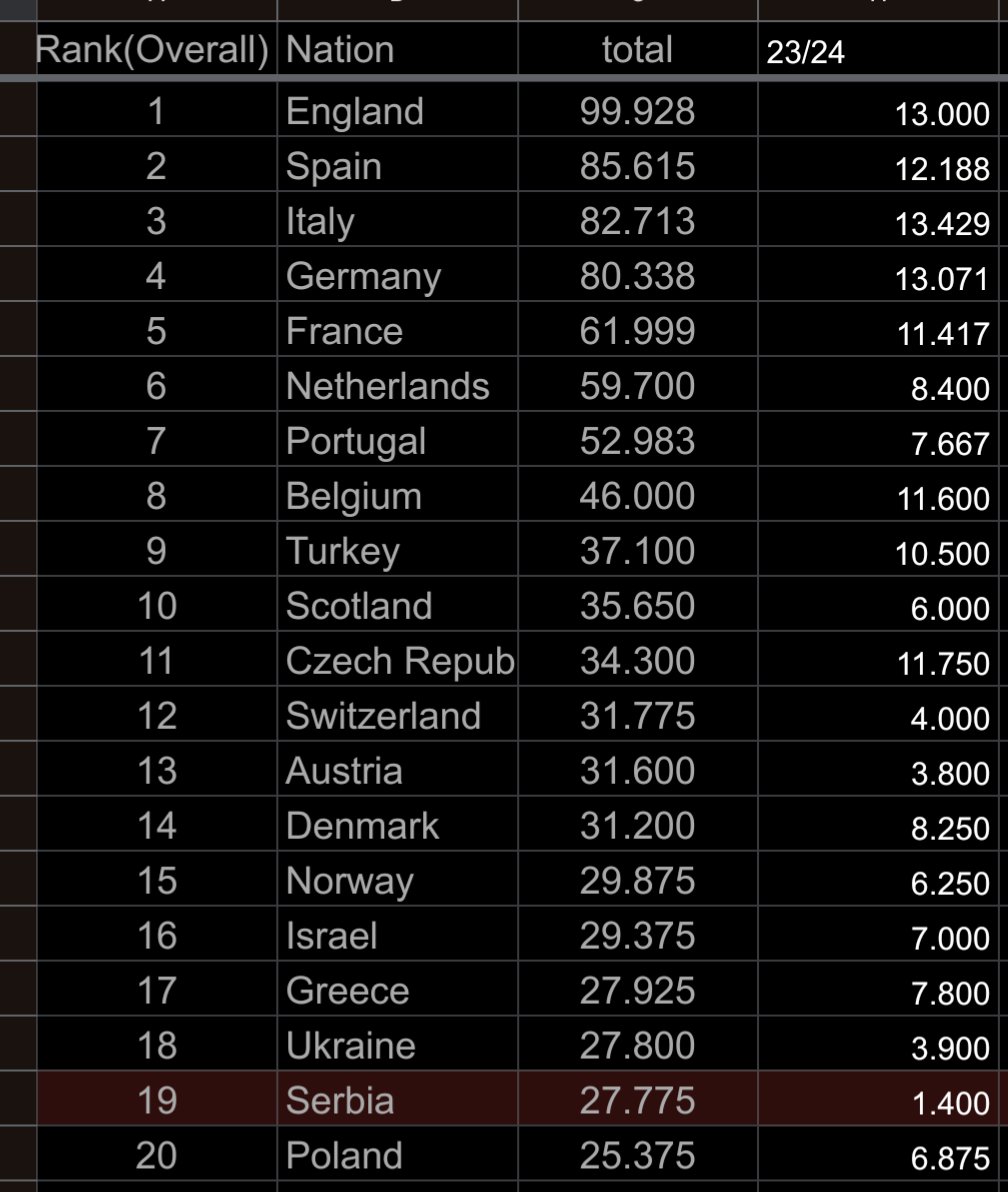 Current top 20 for 25/26 allocation, after GS and bonuses for #UCL advancement and finishing place in #UEL and #UECL 🇫🇷still has 6/6 clubs and likely to retain 5th overall