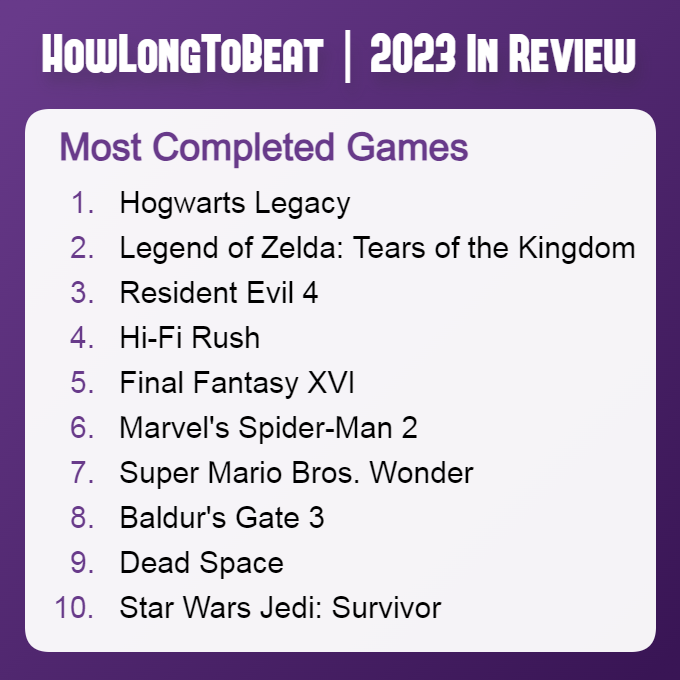 Most Completed Games of 2023