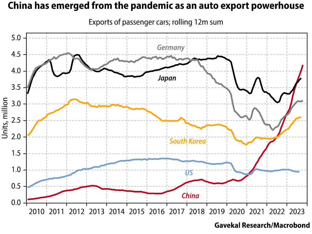 New auto export powerhouse of world...