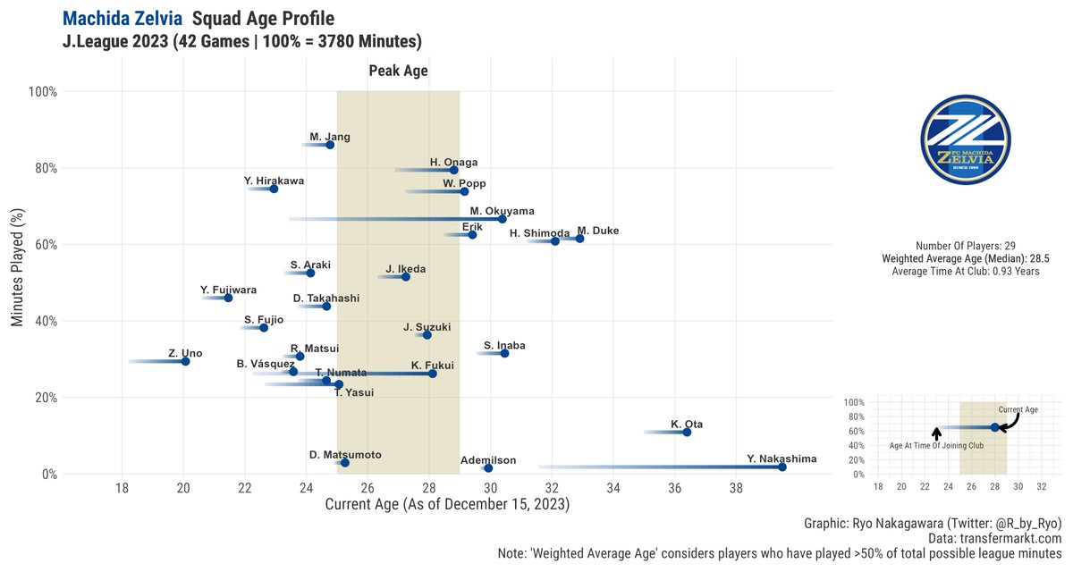 J2 🇯🇵⚽️ Squad Age Profiles 年齢・出場時間プロット 👑 Machida Zelvia: #Zelvia Champions #FC町田ゼルビア have a fairly balanced squad. Some interesting young players like Fujiwara (on-loan from UR Reds), Uno, Hirakawa but the goal threat came from foreign veterans Duke & Erik.