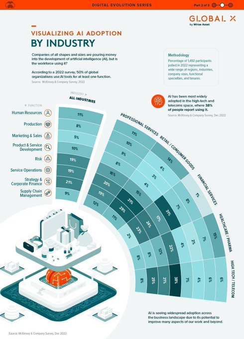 #AI Adoption by Industry buff.ly/44MM0xT by @VisualCap via @antgrasso @AndrewinContact @sim010101 @maponi @RagusoSergio @FractaloidConvo @jenstirrup @sminaev2015 @avrohomg @smaksked @HolgerGelhausen @gerald_bader @tlloydjones @pdeepa @theomitsa @treasadovander