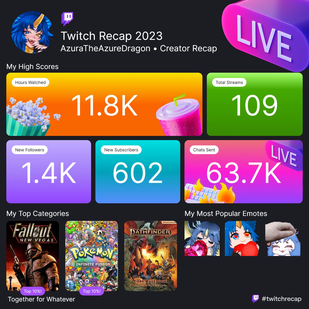 Y'know, 109 streams is alot of streams to do within the space of a year! I'm happy with this 🥹 

So many new followers and people who came in to chat with me during the goofy streams, thank you everyone for being there with my on this journey 💙
#TwitchRecap2023