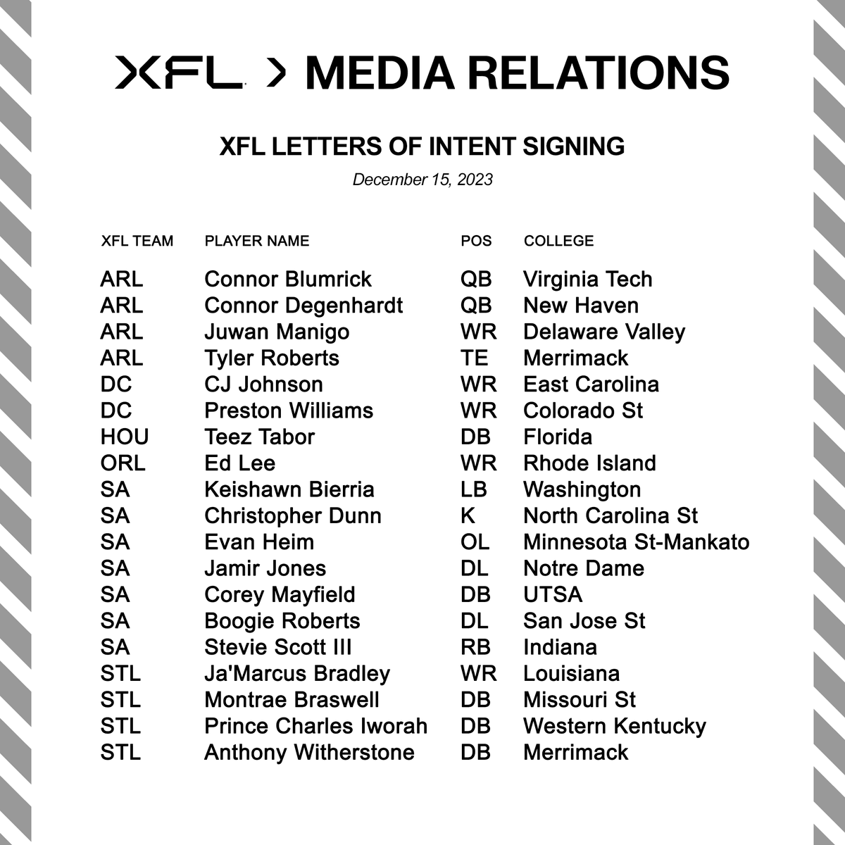 The XFL announced today that the following players have signed Letters of Intent: