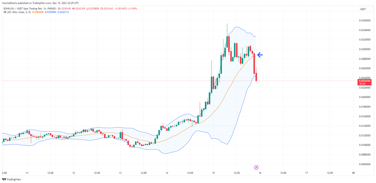 IncomeSharks's tweet photo. $BONK - I'll let the charts do the talking. https://t.co/Qx0ek9beS0