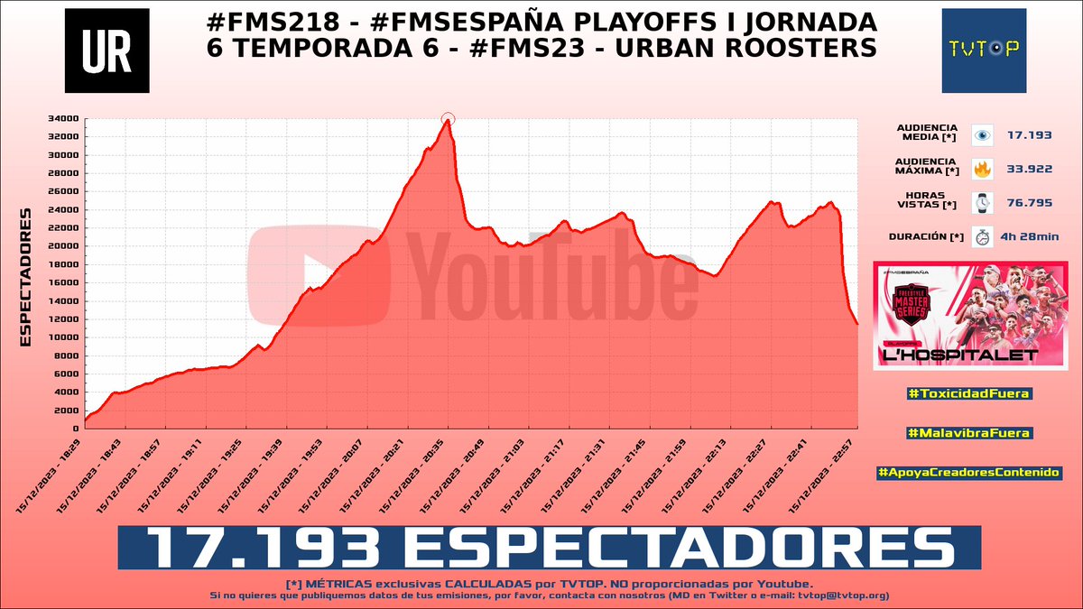 tvtop_es's tweet photo. ¡#UrbanRoosters 🗣️🎤 HA EMITIDO en #YouTube! Nuestros datos 🧐 :

▶️ ESPECTADORES 👁️ : 17.193
▶️ MINUTO DE ORO 🔥 : 33.922 [20:35h]
▶️ HORAS VISTAS ⌚️ : 76.795

#FMS218 #FMSESPAÑA #FMS23 https://t.co/jXnhPltRoz