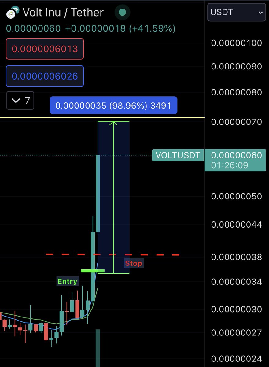 $VOLT pump continues Almost 2X 🚀