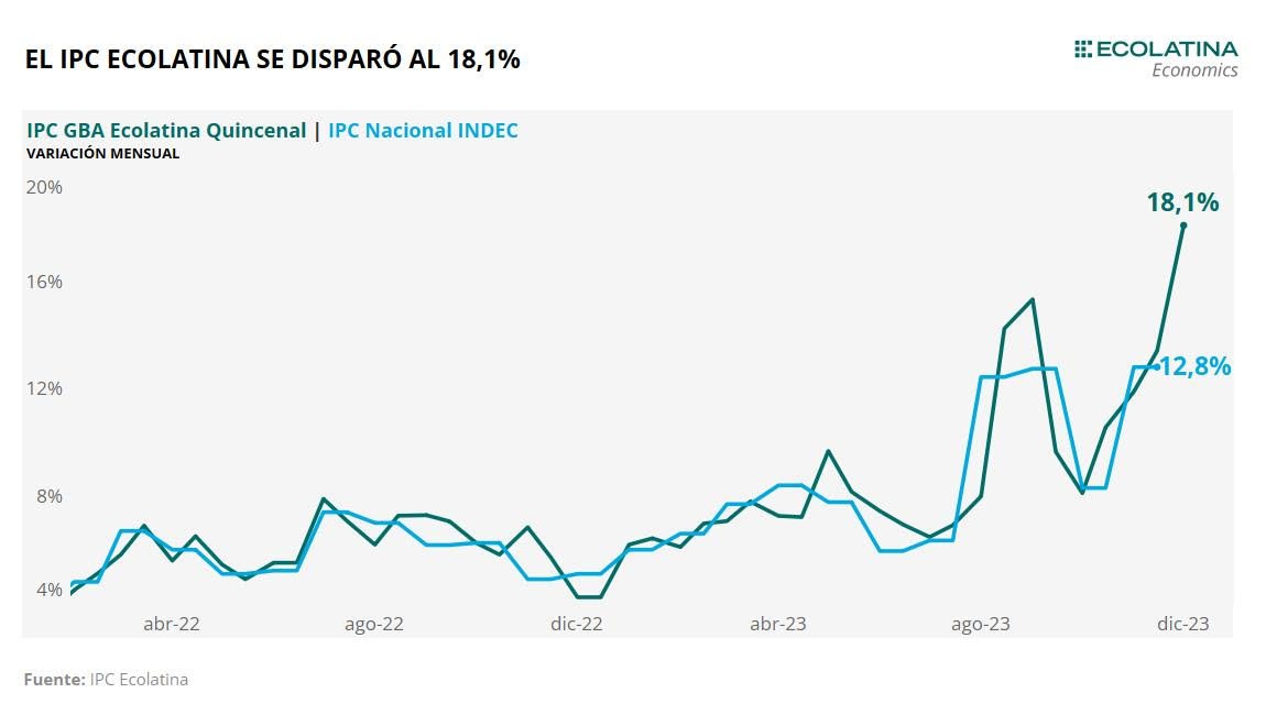 javierlanari's tweet image. Ecolatina midió la inflación de la primera quincena de diciembre: 18,1%. Explotó la bomba de precios reprimidos que dejaron los K. Escenario de hiper. Massazo!