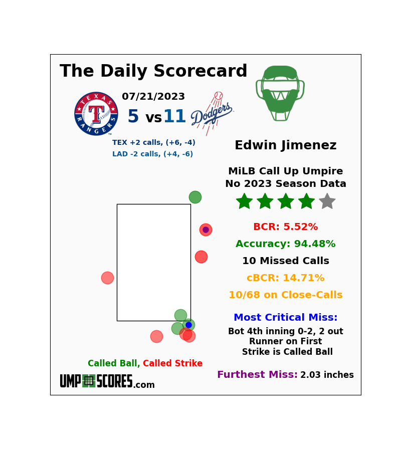 UmpScores's tweet photo. Edwin Jimenez: 5.52% BCR - 4 Stars
#Rangers 5 vs. #Dodgers 11
#StraightUpTX vs. #HereToPlay https://t.co/que2EH1BU0