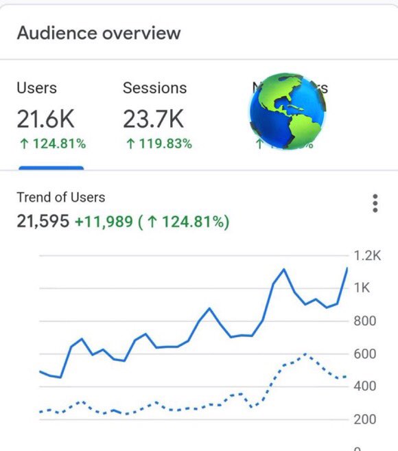 Hear me out on this one…  This is what happens when you take advantage of SEO.  With a proven SEO strategy my client’s website is bullish📈 This is the result for one of my clients.  All traffic is organic. No paid Ads.  What are you waiting for?   Take advantage of it NOW.