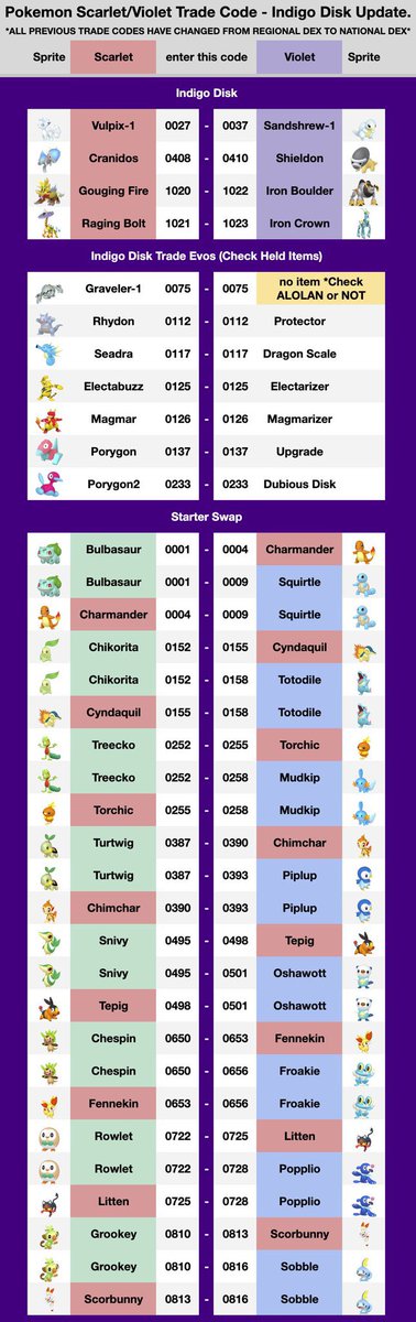 Only have one version of #PokemonScarletViolet and still need version-exclusive Pokémon? @AustinJohnPlays has organized a great trade code system and you can reference the images below and we've also created a page on it! 🔁RT for friends! 🔢 pokejungle.net/pokemon-scarle…