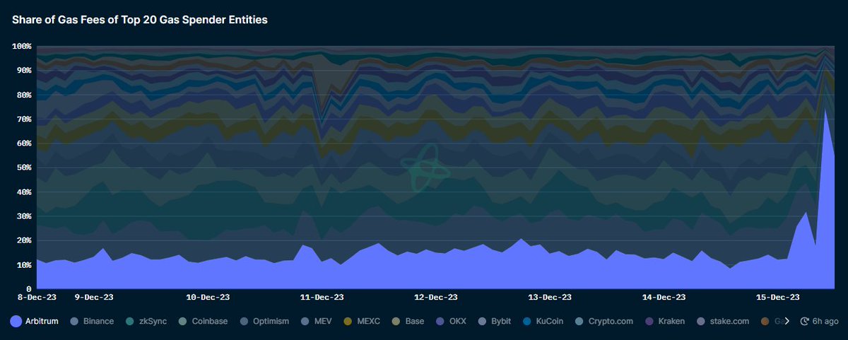 Arbitrum gas spending has skyrocketed entering the weekend, witnessing an increase of 369% in just 24 hours. Source: @nansen_ai