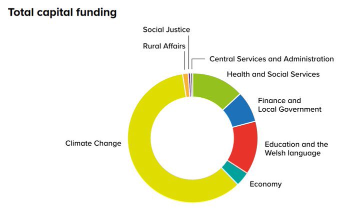 As some of you may know, I have, very rarely, on occasion, criticised the Welsh Government. This is how the Welsh Government intend on spending our money on capital expenditure over the next year. Now healthcare, education, transport and pretty much everything else is broken.