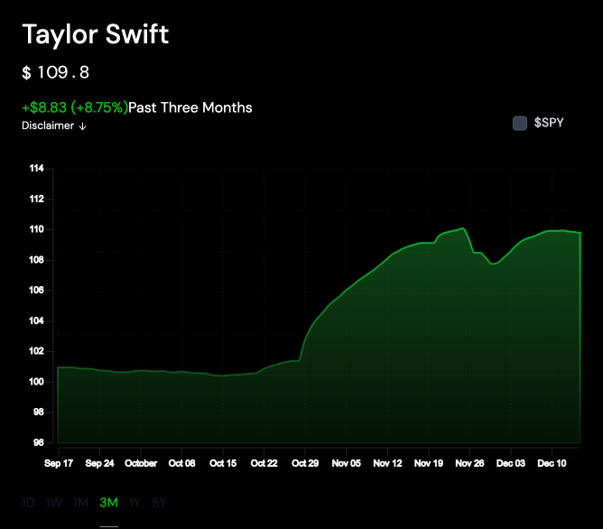 SymphonyMarkets's tweet photo. Taylor Swift's hypothetical stock price is currently higher than Drake's 👀 https://t.co/ioby16Usqo